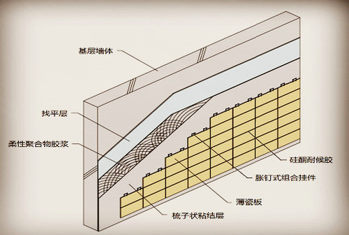 JNT薄板饰面无保温贴挂系统